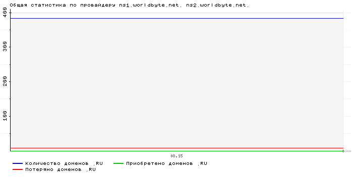    ns1.worldbyte.net. ns2.worldbyte.net.